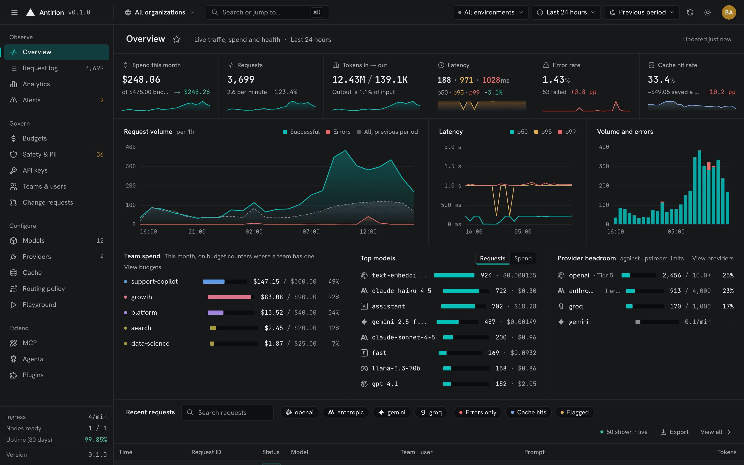 The Antirion console’s Overview: spend, requests, tokens, latency, error and cache hit rates, request volume and latency charts, team spend, top models and provider headroom