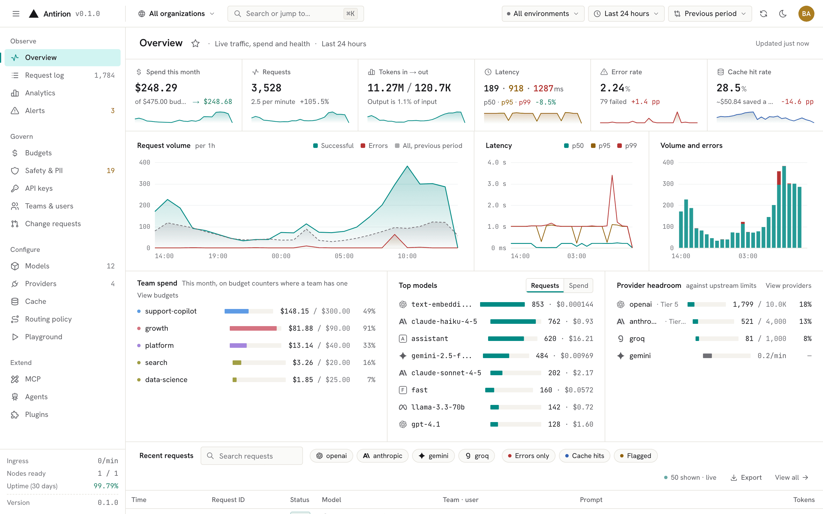 The Antirion console’s Overview: spend, requests, tokens, latency, error and cache hit rates, request volume and latency charts, team spend, top models and provider headroom