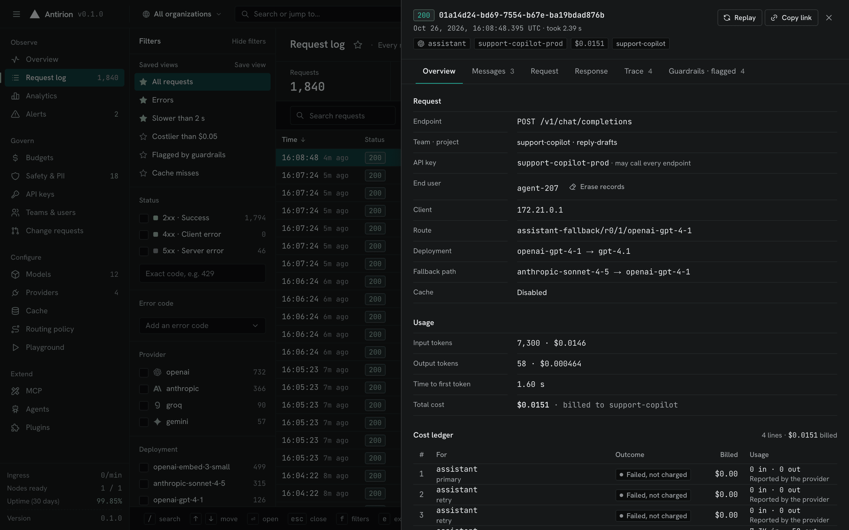 Request log with a request that retried Anthropic and fell back to OpenAI, with its route, tokens, cost ledger and guardrail results